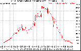 Solar PV/Inverter Performance Daily Energy Production Per Minute