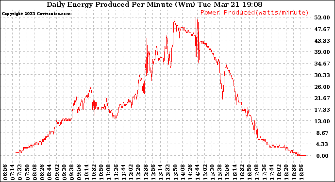 Solar PV/Inverter Performance Daily Energy Production Per Minute