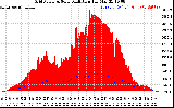 Solar PV/Inverter Performance Grid Power & Solar Radiation