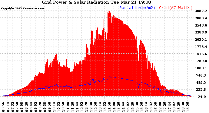 Solar PV/Inverter Performance Grid Power & Solar Radiation