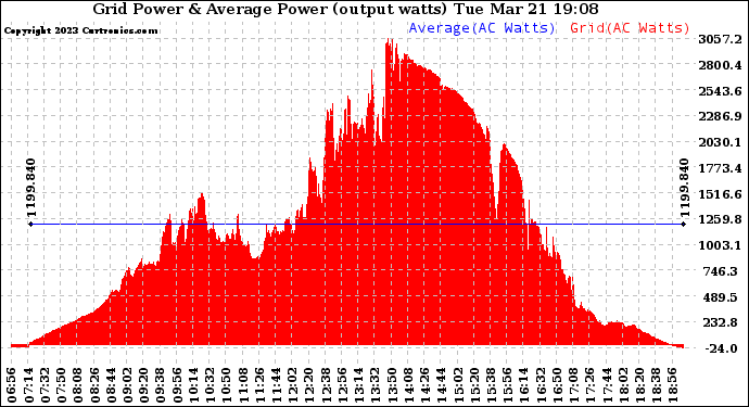 Solar PV/Inverter Performance Inverter Power Output