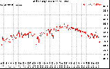 Solar PV/Inverter Performance Grid Voltage