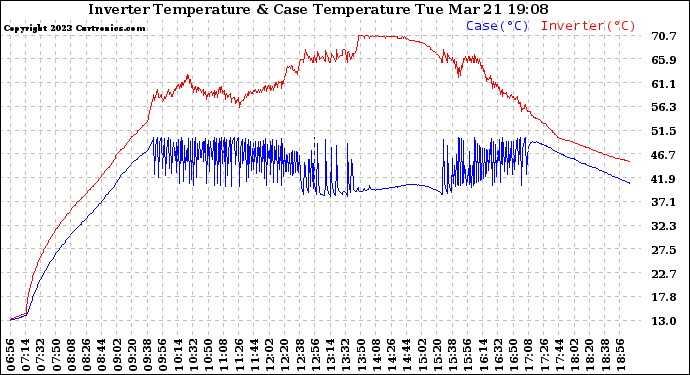 Solar PV/Inverter Performance Inverter Operating Temperature