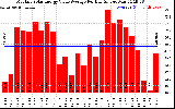 Solar PV/Inverter Performance Monthly Solar Energy Value Average Per Day ($)