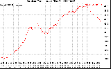 Solar PV/Inverter Performance Outdoor Temperature