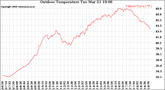 Solar PV/Inverter Performance Outdoor Temperature