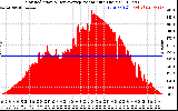 Solar PV/Inverter Performance Solar Radiation & Day Average per Minute