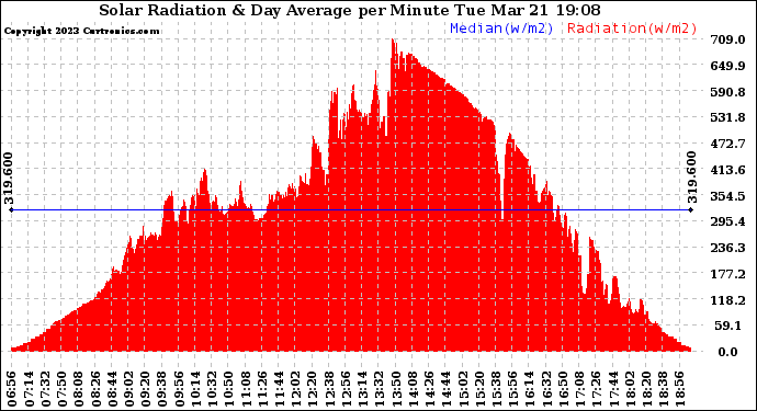 Solar PV/Inverter Performance Solar Radiation & Day Average per Minute