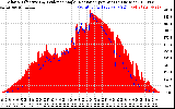 Solar PV/Inverter Performance Solar Radiation & Effective Solar Radiation per Minute