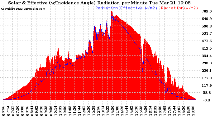 Solar PV/Inverter Performance Solar Radiation & Effective Solar Radiation per Minute