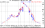 Solar PV/Inverter Performance Photovoltaic Panel Current Output