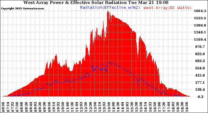 Solar PV/Inverter Performance West Array Power Output & Effective Solar Radiation