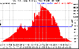 Solar PV/Inverter Performance West Array Actual & Average Power Output