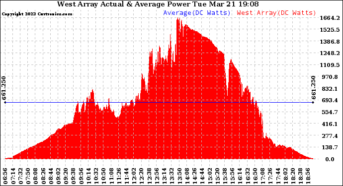 Solar PV/Inverter Performance West Array Actual & Average Power Output