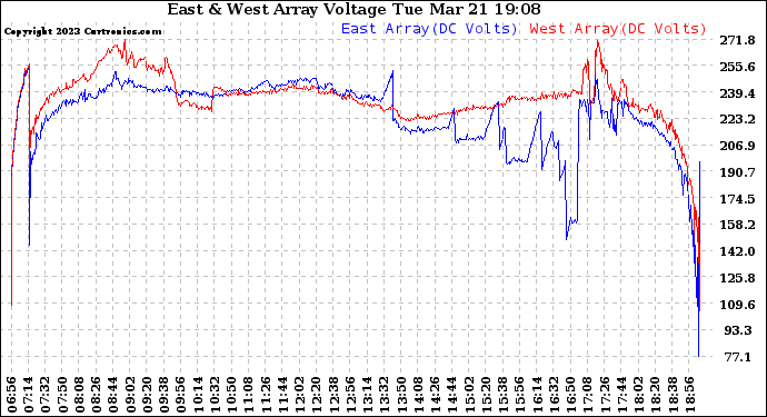 Solar PV/Inverter Performance Photovoltaic Panel Voltage Output