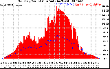 Solar PV/Inverter Performance East Array Power Output & Solar Radiation