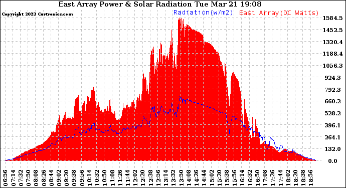 Solar PV/Inverter Performance East Array Power Output & Solar Radiation