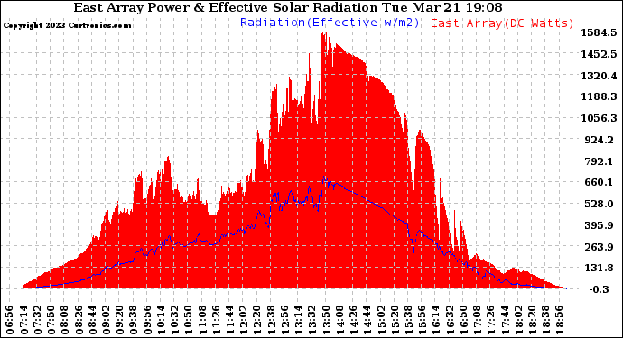 Solar PV/Inverter Performance East Array Power Output & Effective Solar Radiation