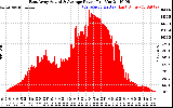 Solar PV/Inverter Performance East Array Actual & Average Power Output