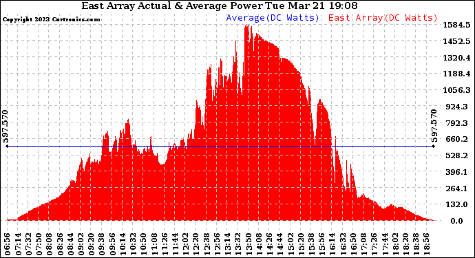 Solar PV/Inverter Performance East Array Actual & Average Power Output