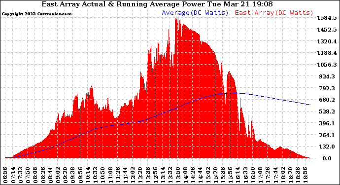 Solar PV/Inverter Performance East Array Actual & Running Average Power Output