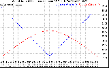 Solar PV/Inverter Performance Sun Altitude Angle & Sun Incidence Angle on PV Panels