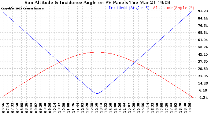 Solar PV/Inverter Performance Sun Altitude Angle & Sun Incidence Angle on PV Panels