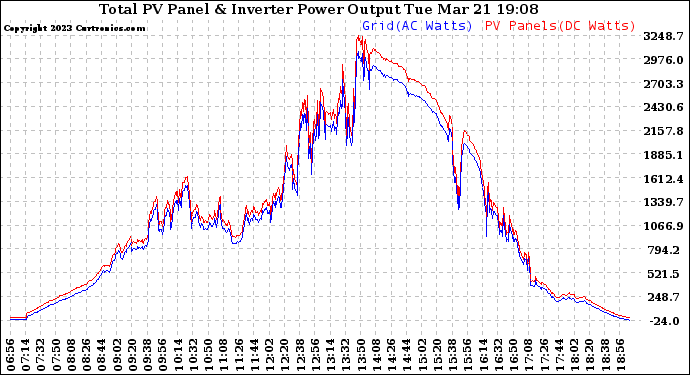 Solar PV/Inverter Performance PV Panel Power Output & Inverter Power Output