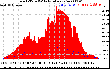 Solar PV/Inverter Performance Total PV Panel Power Output & Solar Radiation