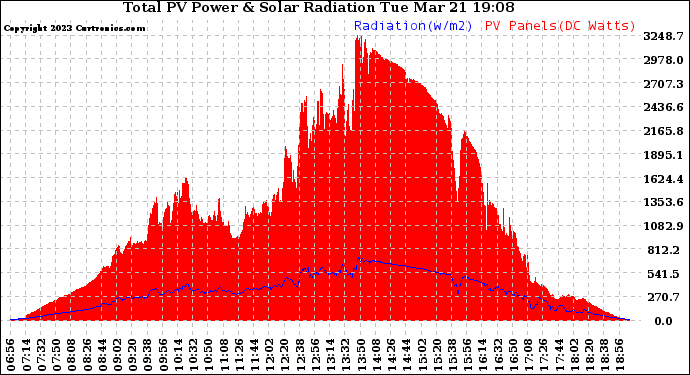 Solar PV/Inverter Performance Total PV Panel Power Output & Solar Radiation