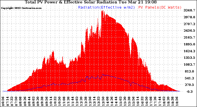 Solar PV/Inverter Performance Total PV Panel Power Output & Effective Solar Radiation