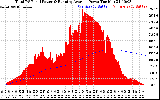 Solar PV/Inverter Performance Total PV Panel & Running Average Power Output