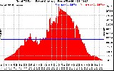 Solar PV/Inverter Performance Total PV Panel Power Output