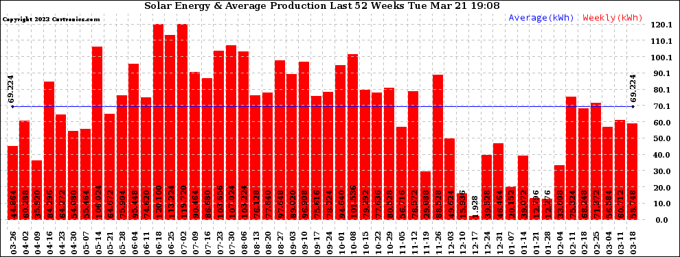 Solar PV/Inverter Performance Weekly Solar Energy Production Last 52 Weeks