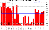 Solar PV/Inverter Performance Weekly Solar Energy Production Value