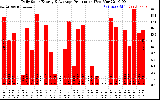 Solar PV/Inverter Performance Daily Solar Energy Production