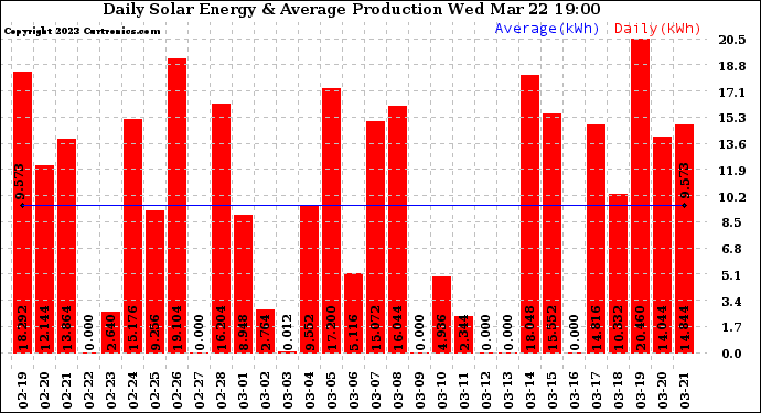 Solar PV/Inverter Performance Daily Solar Energy Production