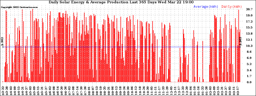 Solar PV/Inverter Performance Daily Solar Energy Production Last 365 Days