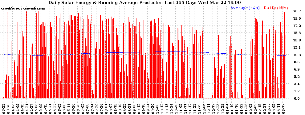 Solar PV/Inverter Performance Daily Solar Energy Production Running Average Last 365 Days