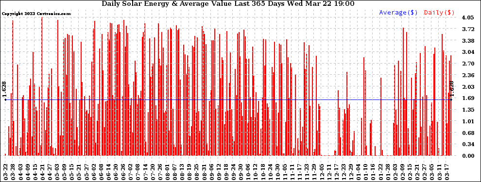 Solar PV/Inverter Performance Daily Solar Energy Production Value Last 365 Days