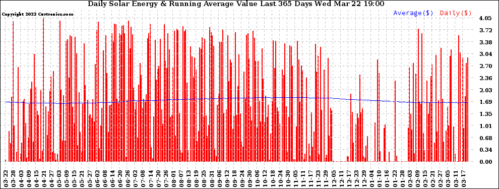 Solar PV/Inverter Performance Daily Solar Energy Production Value Running Average Last 365 Days