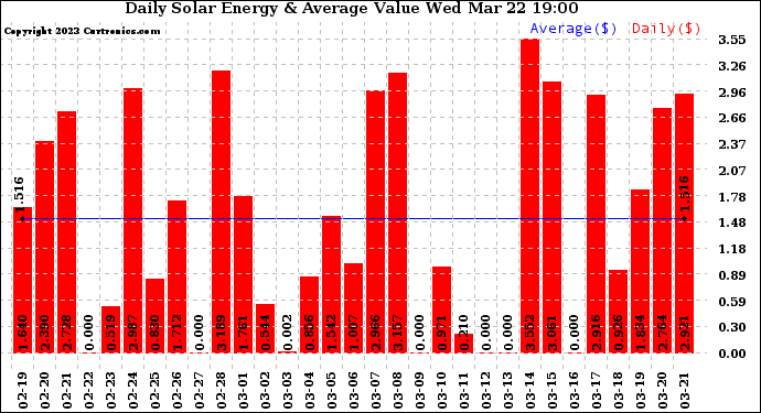 Solar PV/Inverter Performance Daily Solar Energy Production Value