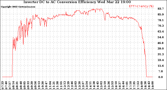 Solar PV/Inverter Performance Inverter DC to AC Conversion Efficiency