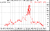 Solar PV/Inverter Performance Daily Energy Production Per Minute