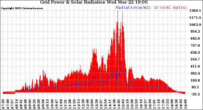 Solar PV/Inverter Performance Grid Power & Solar Radiation