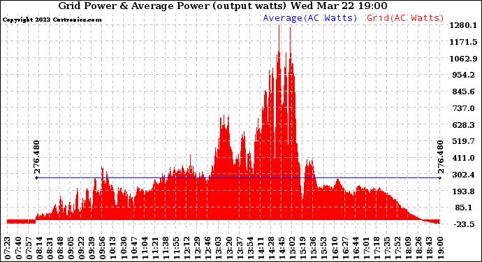 Solar PV/Inverter Performance Inverter Power Output