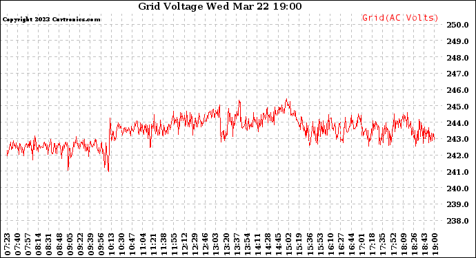 Solar PV/Inverter Performance Grid Voltage