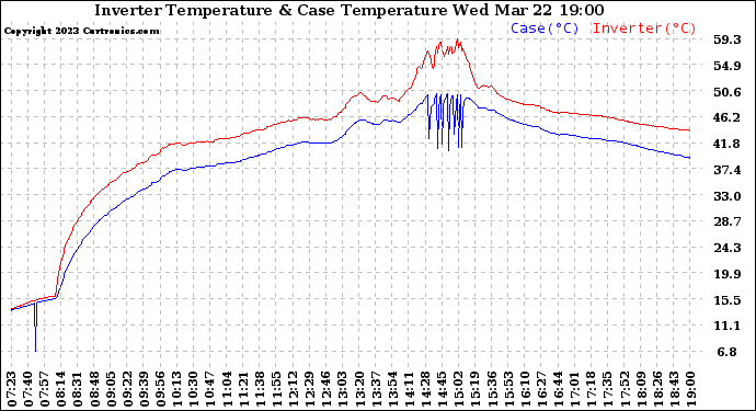 Solar PV/Inverter Performance Inverter Operating Temperature