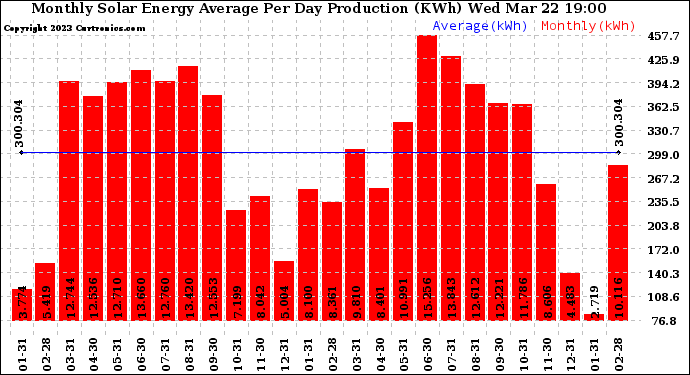 Solar PV/Inverter Performance Monthly Solar Energy Production Average Per Day (KWh)