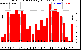 Milwaukee Solar Powered Home MonthlyProductionValue